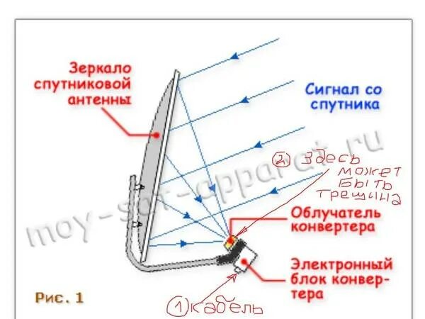 Как проверить конвертер спутниковой антенны на работоспособность. Облучатель спутниковой антенны схема. из чего состоит спутниковая антенна триколор. из чего состоит тарелка триколор тв спутниковая. из чего состоит спутниковая антенна для телевизора.