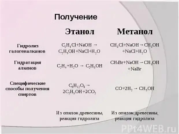 Как отличить этиловый. Способы получения спиртов таблица. Способы получения спиртов. Метанол способ получения реакция.