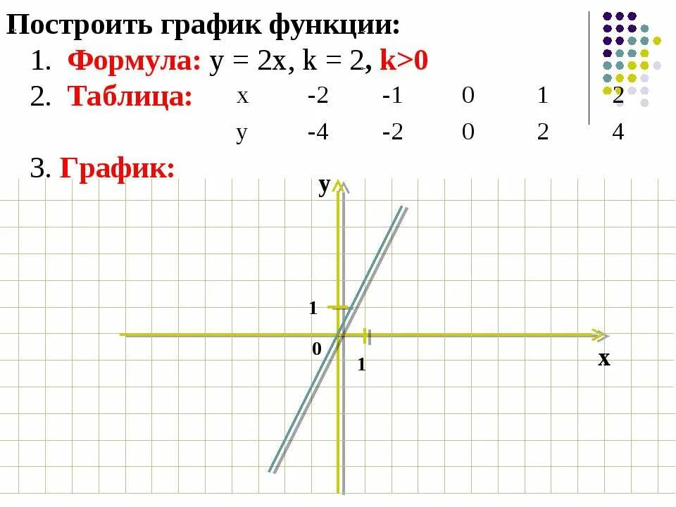 Линейная функция и её график. Исследование линейной функции по графику. Формула линейной функции у=2х-3. Формула линейной функции у=2/х.