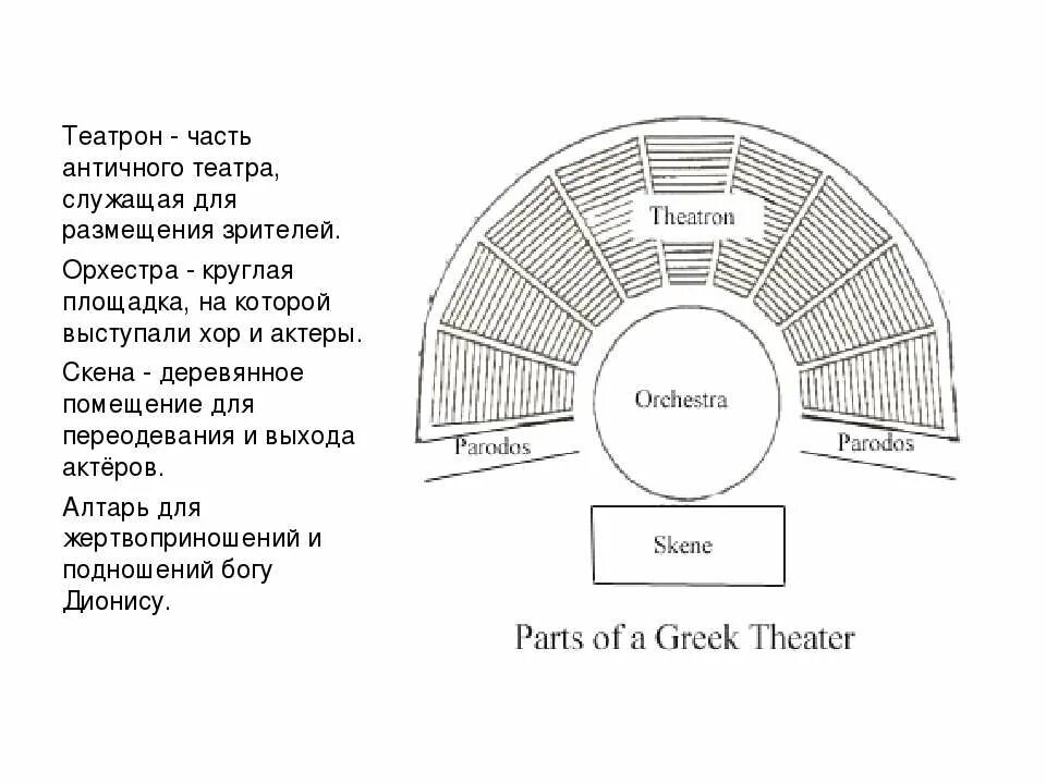 Части театра в древней греции. Театр древней Греции схема Театрон. Схема театра в древней Греции. Театр древней Греции Скена. Театр древней Греции орхестра.