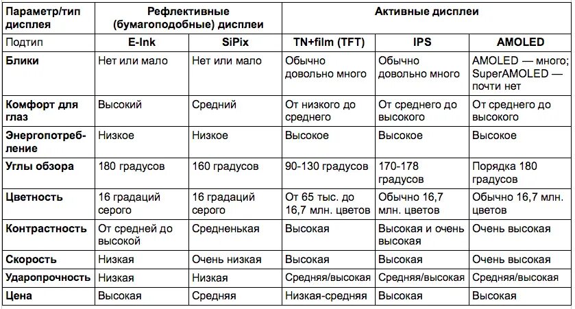 Какие типы матриц. Матрицы мониторов сравнение таблица. параметры жк мониторов таблица. типы экранов смартфонов и их отличия. сравнение типов мониторов.