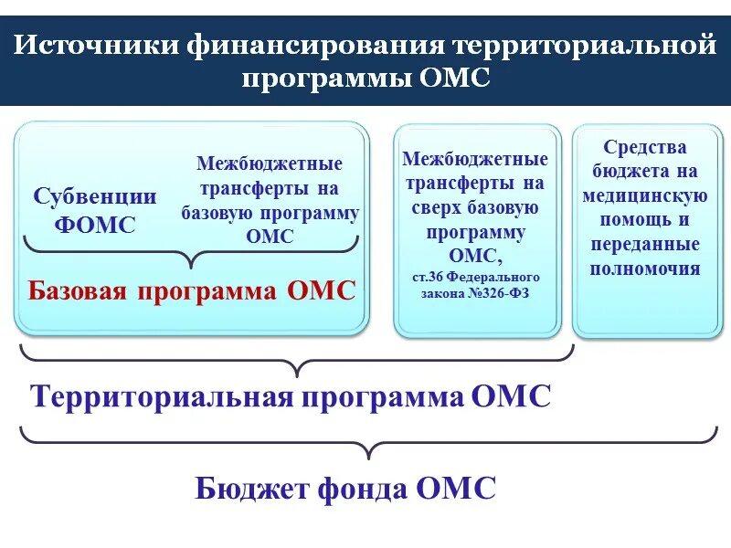 Источники финансирования государственной помощи. Источники финансирования государственной помощи. Источники финансирования государственной помощи. Источники финансирования соц защиты населения рф. Общая характеристика источников финансирования социальной защиты.
