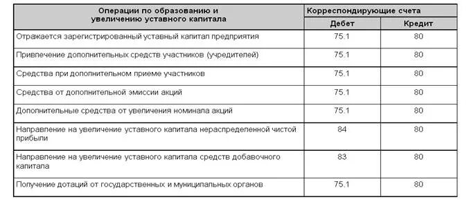 Учет уставного капитала организации. Проводки. Проводки по учету уставного капитала. Увеличен уставный капитал проводки. Вклад в уставный капитал проводка. Кредит счета 80