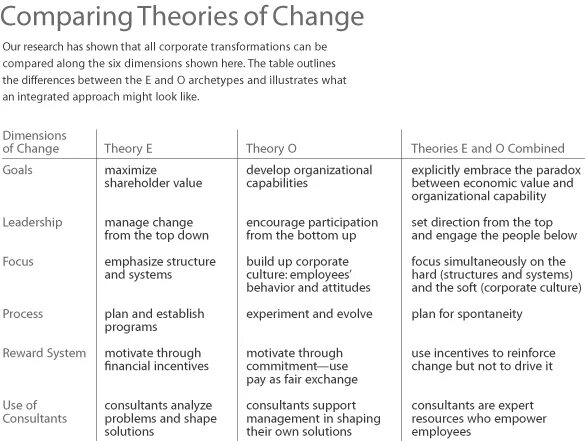 Comparing changes