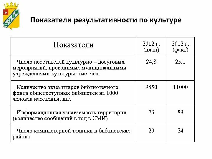 Категория учреждений культуры. Показатели деятельности учреждения культуры. Основные показатели деятельности клубных учреждений культуры. Основной показатель деятельности клубного учреждения культуры. Показатели культуры города.