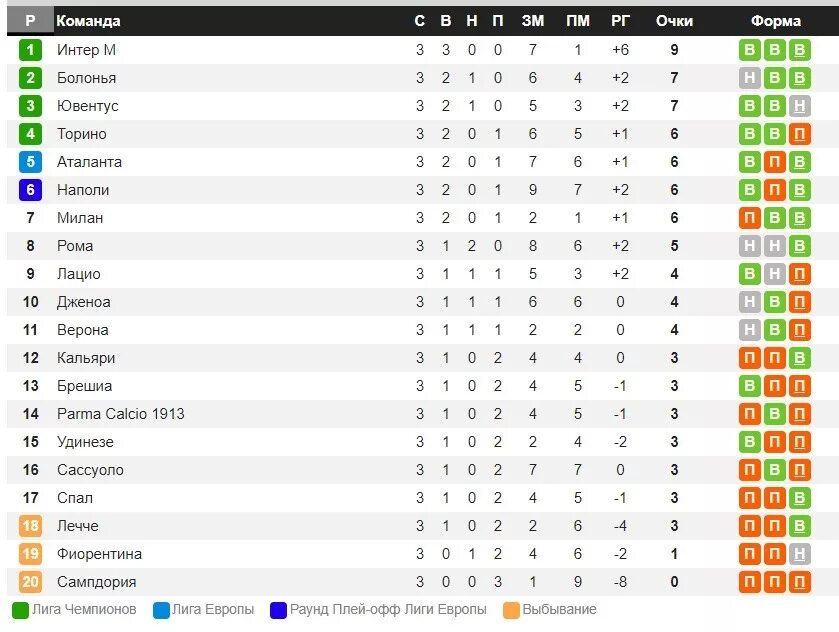 Лига армении по футболу таблица. Итальянская лига таблица 2020. Италия футбол турнирная таблица. Чемпионат Италии турнирная таблица.