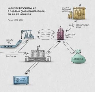 Регулирование сырья