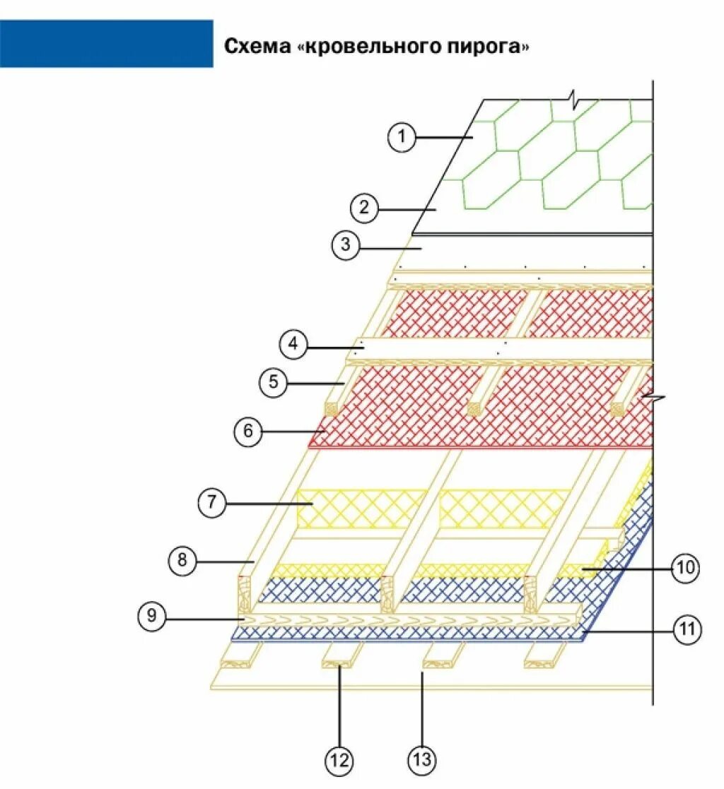 Черепица схема. Схема устройства утепленной кровли из мягкой черепицы. Пирог кровли под мягкую черепицу с утеплителем. Пирог кровли мягкая черепица ТЕХНОНИКОЛЬ. Монтажная схема пирога кровли.