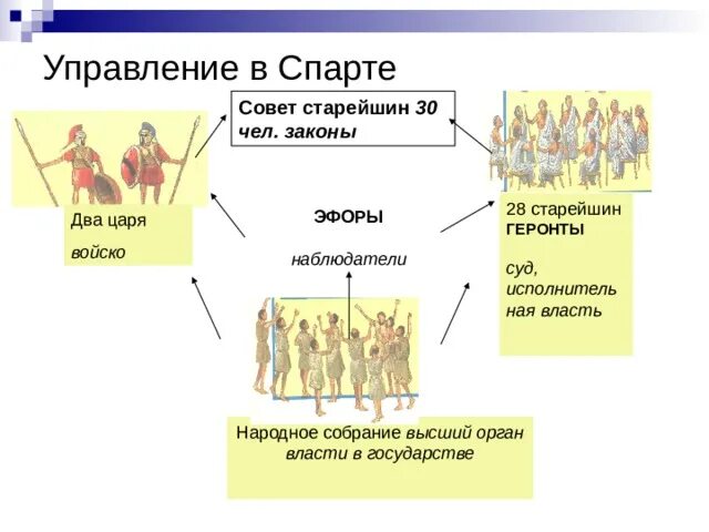 Схема управления в древней Спарте история 5. Схема управления Спартой 5 класс. Управление в древней Спарте 5 класс схема. Управление в древнем мире