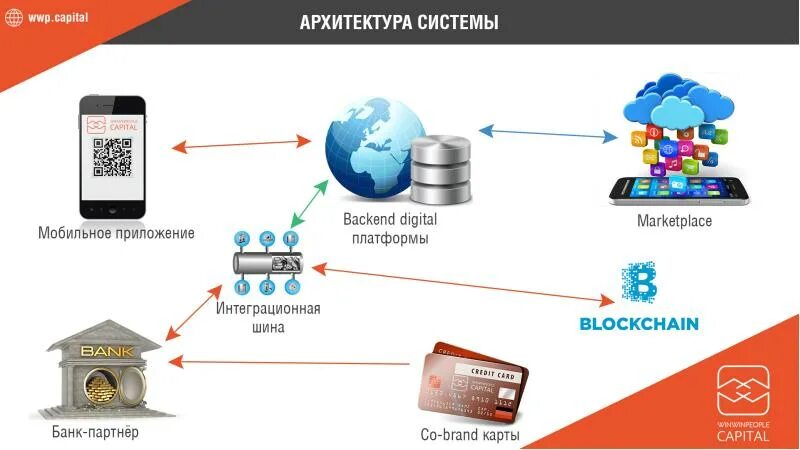 Архитектура мобильного приложения. Архитектура мобильного приложения банка. архитектура работы мобильного приложения. архитектура мобильных устройств.