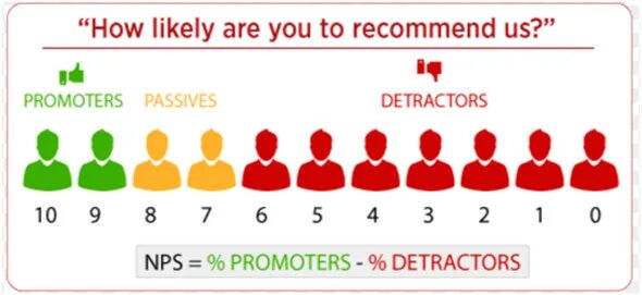 NPS опросник. NPS пример. Анкета NPS. NPS вопросы для анкеты. You are likely t