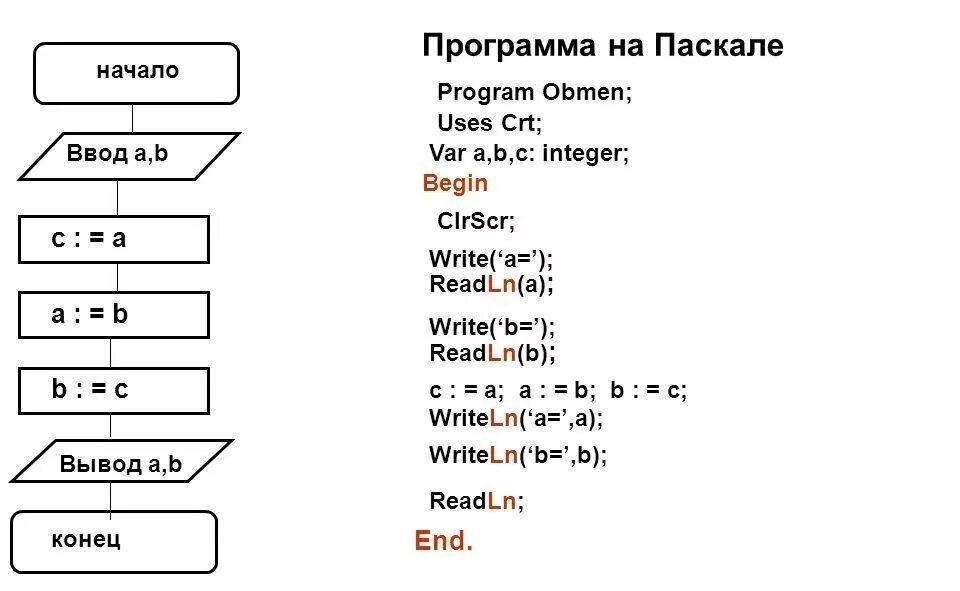 Определи какую задачу решает фрагмент программы. Блок схема алгоритма Паскаль. Блок схема линейного алгоритма Паскаль. Блок-схемы для программ на Pascal. Блок схема по программе Паскаль.