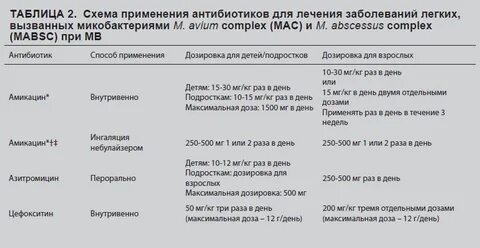 Амикацин дозировка детям