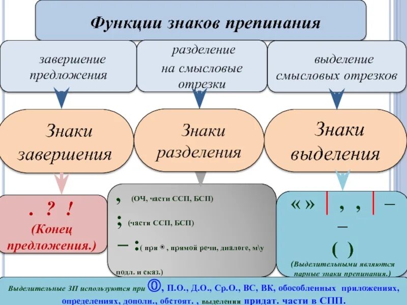 Какой знак препинания характерен для пояснения. Функции знаков препинания схема. Типы знаков препинания по функциям. Функции знаков препинания в русском языке. Функции знаков препинания таблица.