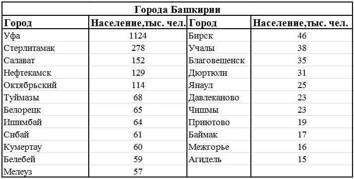 Перечень городов Башкирии. Города Башкортостана список 21 город. Список городов Башкирии по населению. Города Башкирии по численности населения