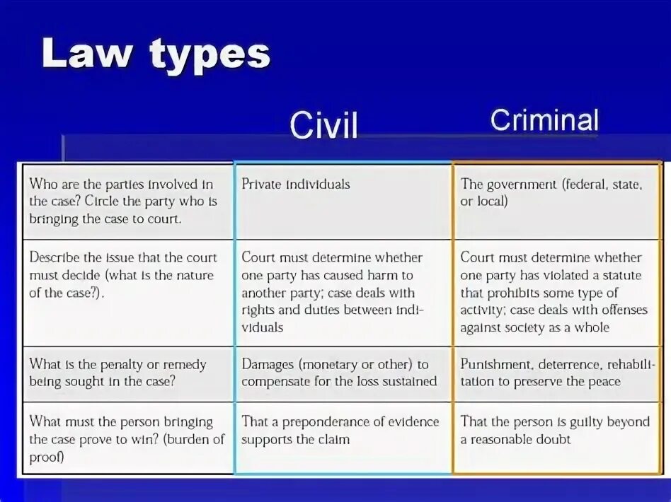 Civil system. Civil and Criminal Law. Civil Law Criminal Law. Civil Law and Criminal Law разница. Types of Civil Law.