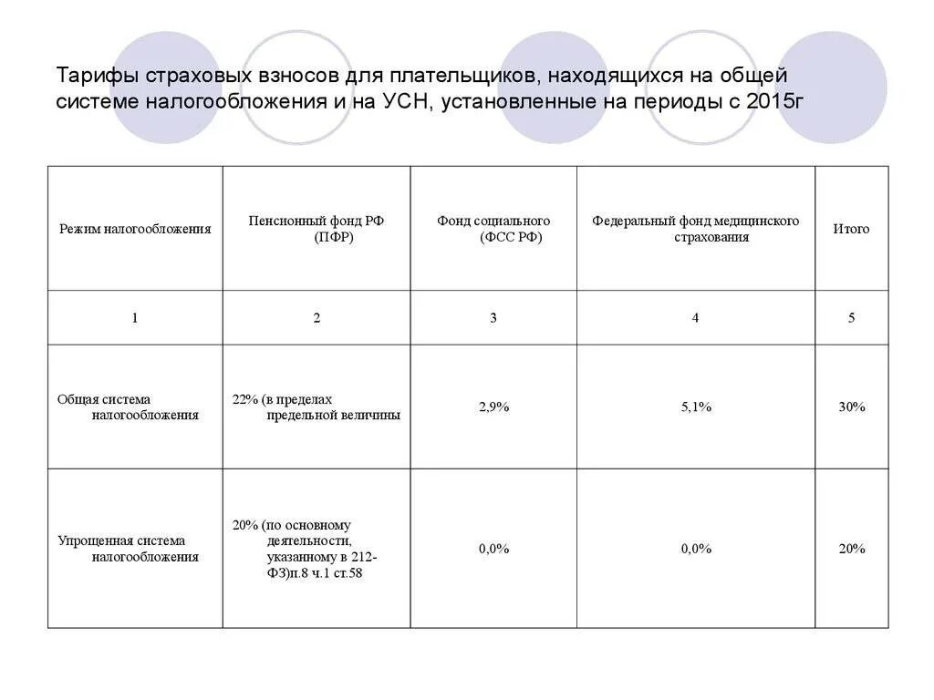 Страховые взносы больше чем налог усн. ИП УСН страховые взносы. Порядок начисления страховых взносов УСН. Таблица страховых взносов для ИП на УСН. ИП на упрощенке страховые взносы.