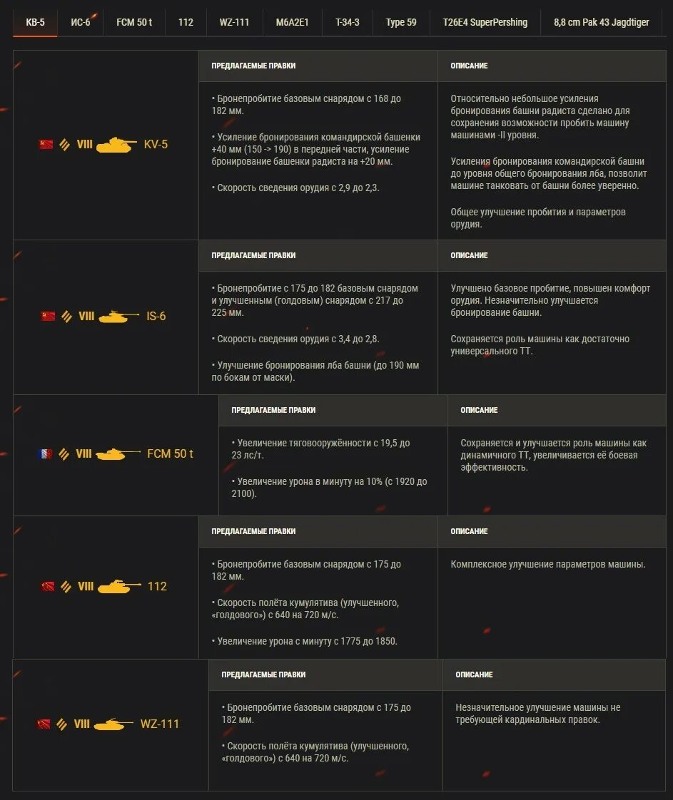 Wot список. Льготные премиум танки 8 уровня. Список льготный танков вот. Льготные премиум танки в World of Tanks список. Уровни боев в World of Tanks.