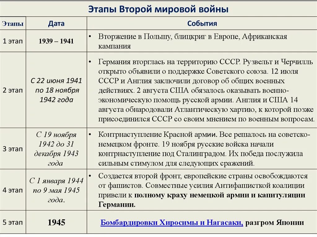 Основные этапы события второй мировой