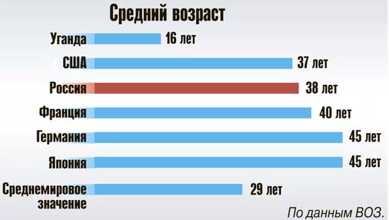 Средний Возраст в России. Срдений Возраст в Росси. Средний Возраст мужчин в России. Среднестатистический Возраст в России.