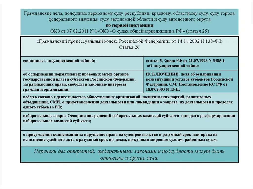 Дела подсудные Верховному суду. Гражданские дела подсудные Верховному суду Республики. Подсудность уголовных дел таблица. Категории гражданских дел список.