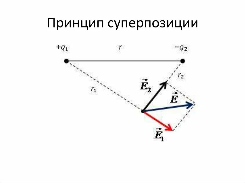 Принцип суперпозиции полей формула. Принцип суперпозиции для напряженности. Принцип суперпозиции электрических полей. Принцип суперпозиции напряженности электрического поля формула.