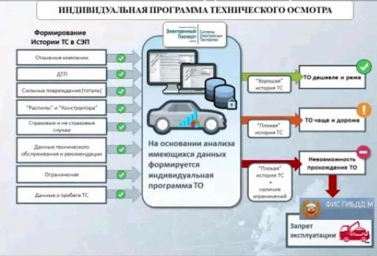 Эптс в беларуси. Схема прохождения технического осмотра. Технический осмотр транспортных средств. Порядок прохождения технического осмотра автомобиля.