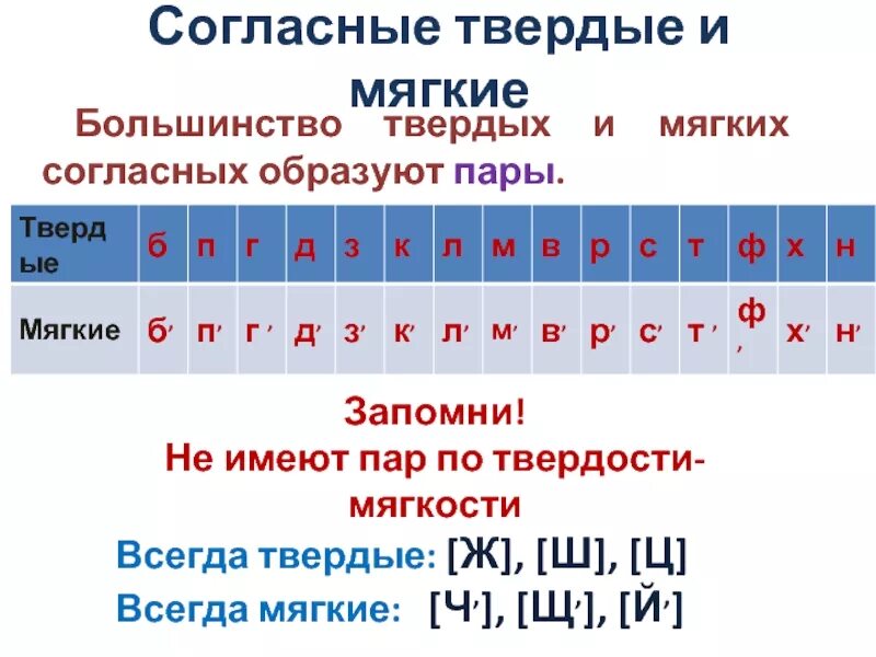 Мягкие согласные в слове стали. Твердость и мягкость согласных звуков таблица. Звуки мягкие и Твердые таблица. Таблица мягких и твердых согласных. Таблица согласных звуков русского языка Твердые и мягкие.