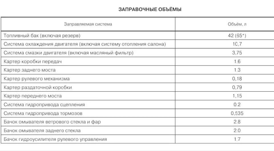 Сколько масло нужно в газель. Заправочные емкости ВАЗ 21214. Заправочные емкости ВАЗ 21213 Нива. Заправочные емкости ВАЗ 2121 Нива. Заправочные емкости масла ГАЗ 53.