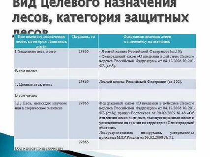 Виды категорий лесов