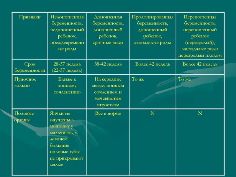 Сравнительная характеристика доношенного и недоношенного ребенка таблица Длина доношенного новорожденного ребенка составляет
