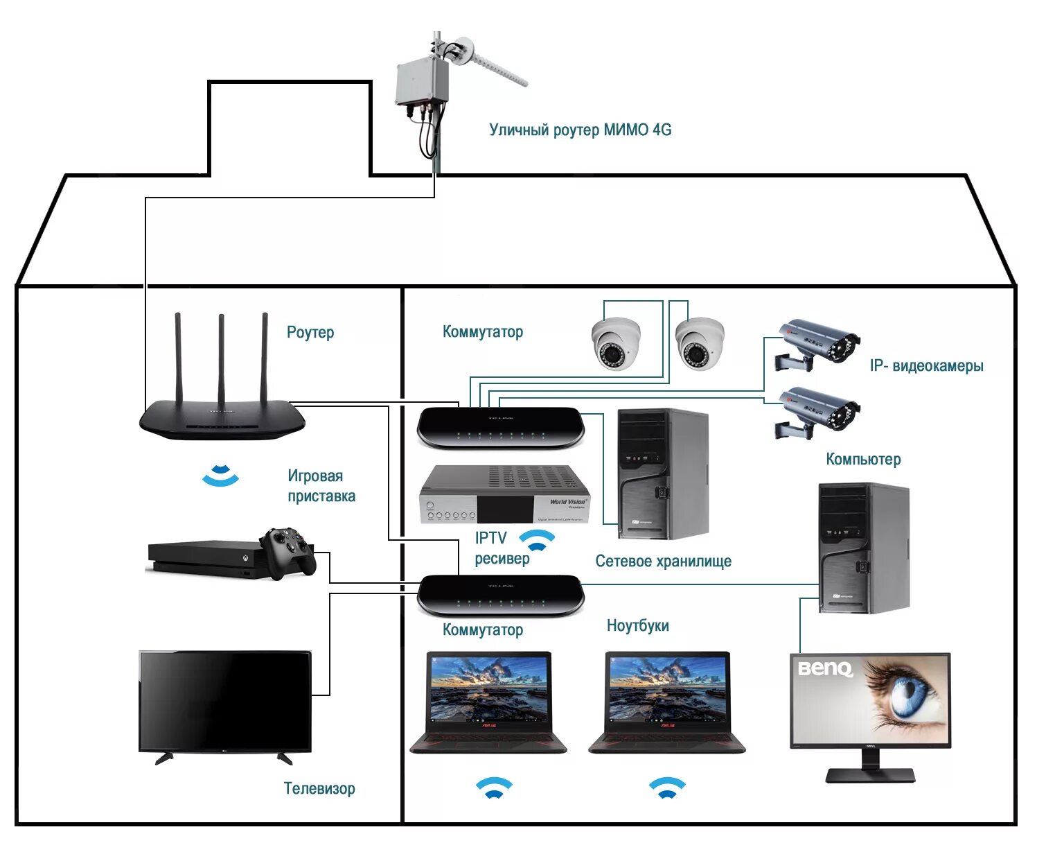 Подключить интернет домашняя сеть. Локальная сеть IP видеонаблюдения схема. Схема подключения системы видеонаблюдения в загородном доме. Схемы прокладки кабелей видеонаблюдения. Скелетная схема подключения камер видеонаблюдения.