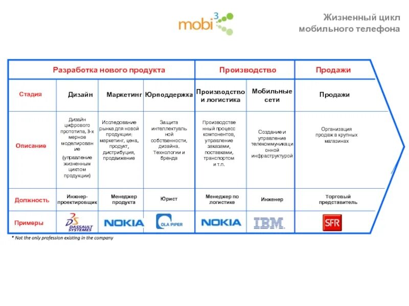 Descriptions now. Жизненный цикл менеджера. Жизненные циклы менеджера по продажам. Жизненный цикл сотрудника в компании. Примеры прототипов новых продуктов товаров.