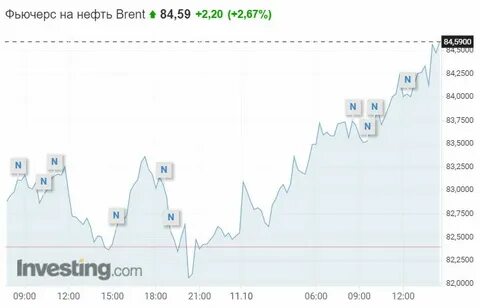 Биржа нефть брент