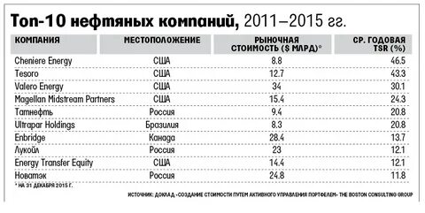 Крупные нефтегазовые компании список