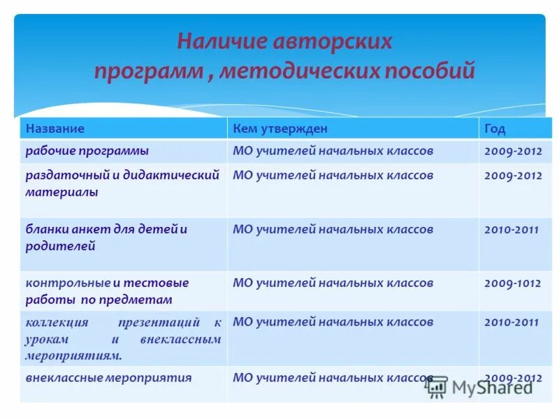 перспективная начальная школа математика. рабочая программа. методические пособия для учителей начальных классов. образовательная программа учителя. программы для учителей начальных классов.