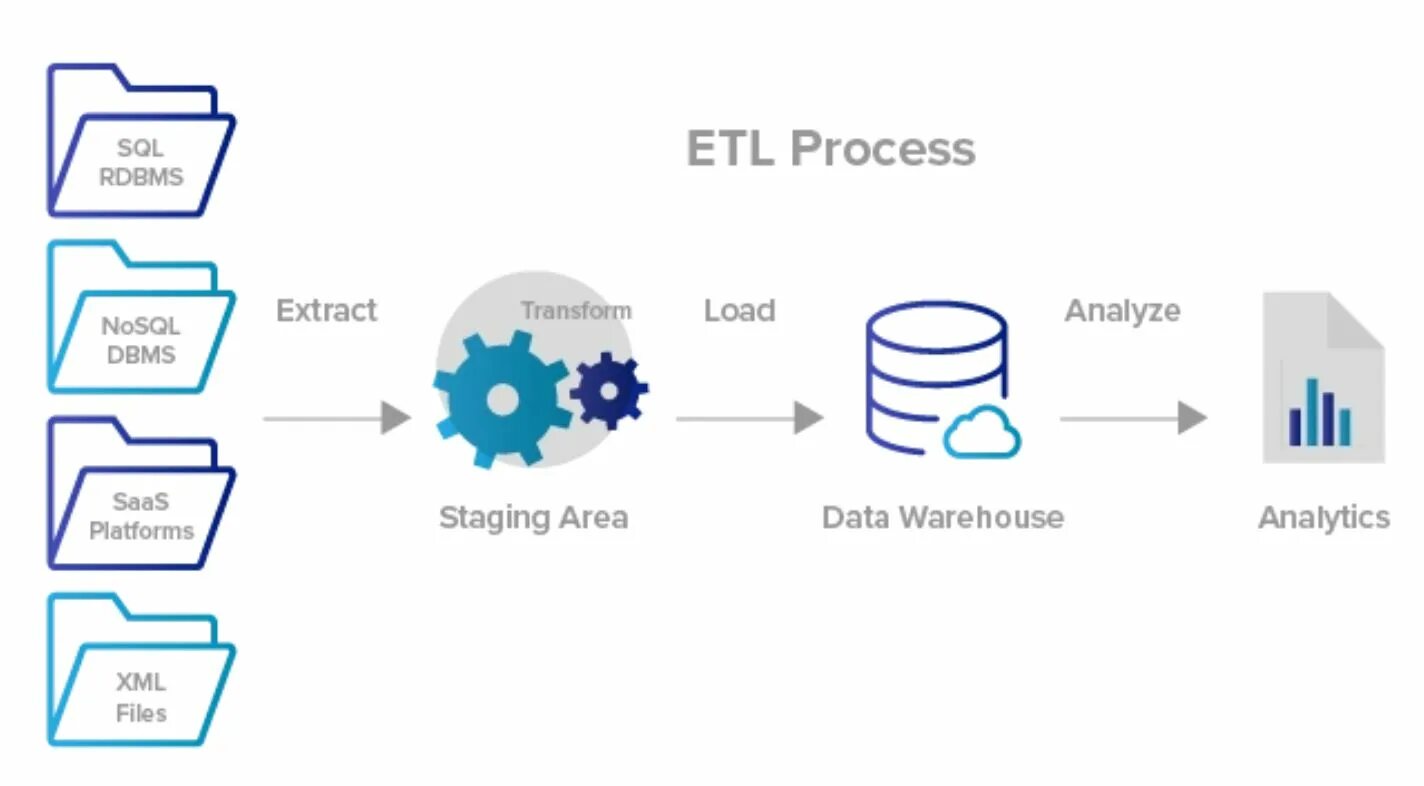 ETL процессы. ETL ELT. Схема ETL процесса. ETL (extract, transform, load) схема.