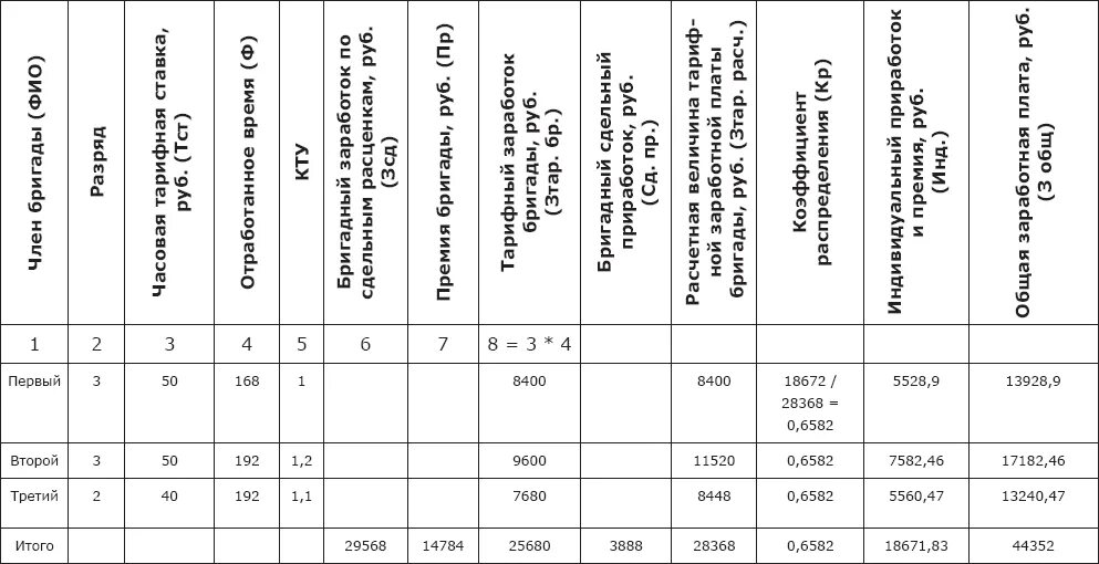 Распределить премию между сотрудниками. КТУ формула расчета заработной платы. КТУ коэффициент трудового. Таблица расчета заработной платы с КТУ. Критерии оценки КТУ таблица.
