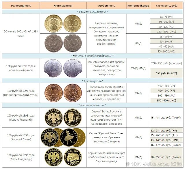 Сколько стоит россия в банке. Монета 1993 года СТО рублей. 100 Рублевая монета 1993. Монета СТО рублей 1993. Ценные монеты 100 рублей 1993.
