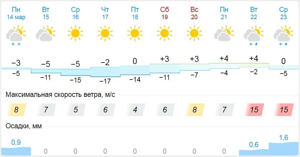 Прогноз погоды в Нижнем Тагиле на неделю. Погода в Кирове на неделю на 14. Погода в Томске на неделю точный.