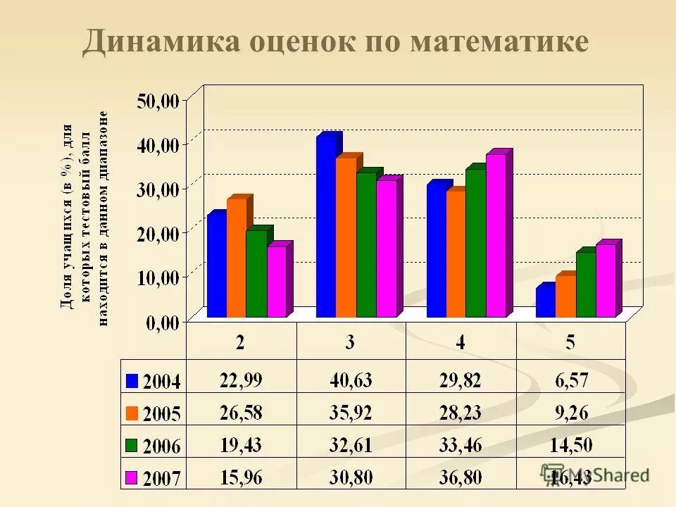 Оценка динамики развития