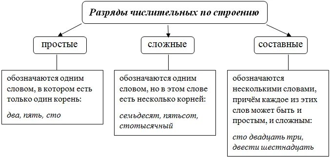 Разряд и строение числительных. Числительные разряды по строению. Разряды числительных по строению 6 класс. Разряды имен числительных по значению и строению.