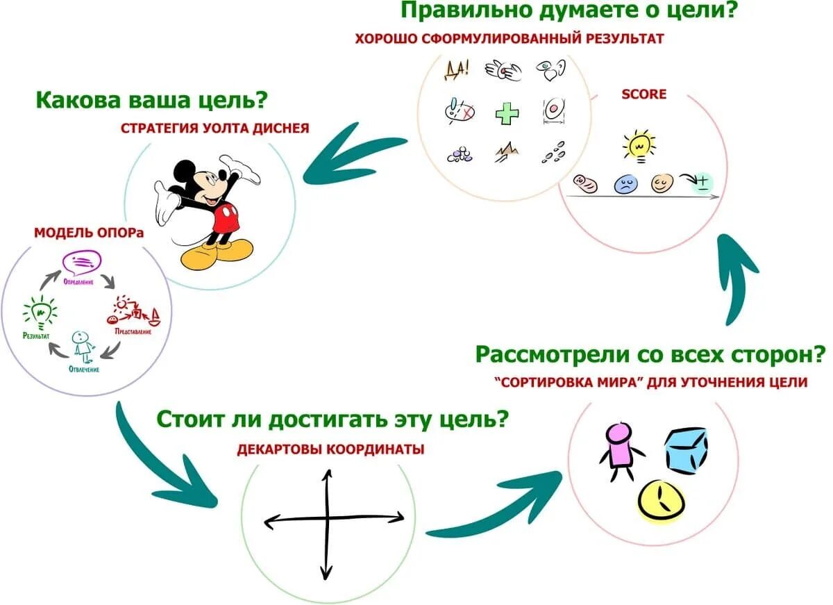 Все задания хср. Техники НЛП В схемах. Хорошо сформулированный результат. Постановка цели по НЛП. Стратегия Уолта Диснея.