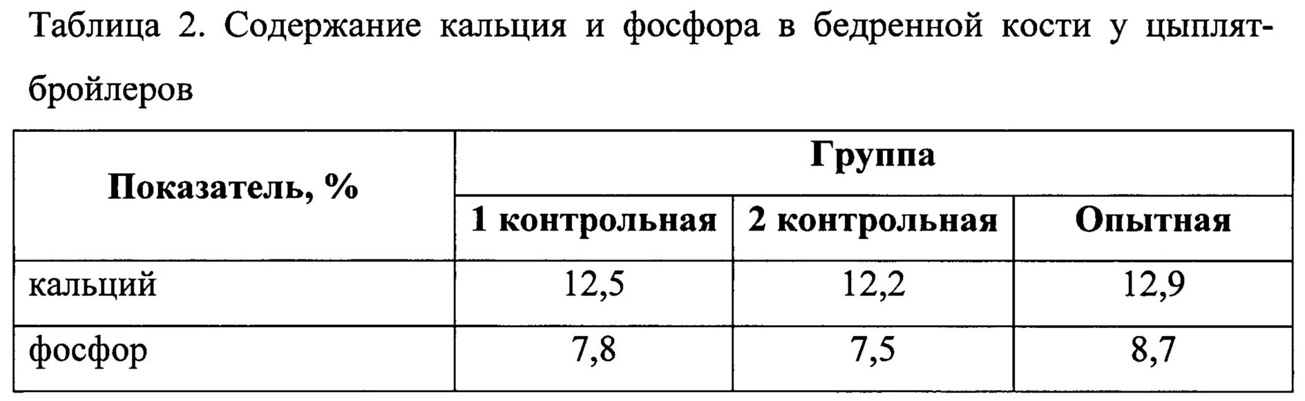 Содержание кальция в костях. Содержание фосфора в курице. норма содержания кальция в костях. содержание кальция и фосфора в курице. норма кальция и фосфора в крови.