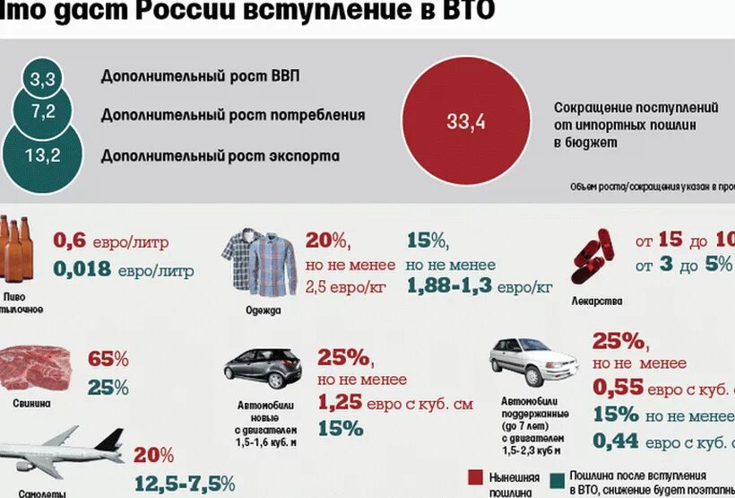 Членство в вто. Итоги вступления России в ВТО. Россия после вступления в ВТО. Последствия вступления России в ВТО. Плюсы и минусы вступления в ВТО.