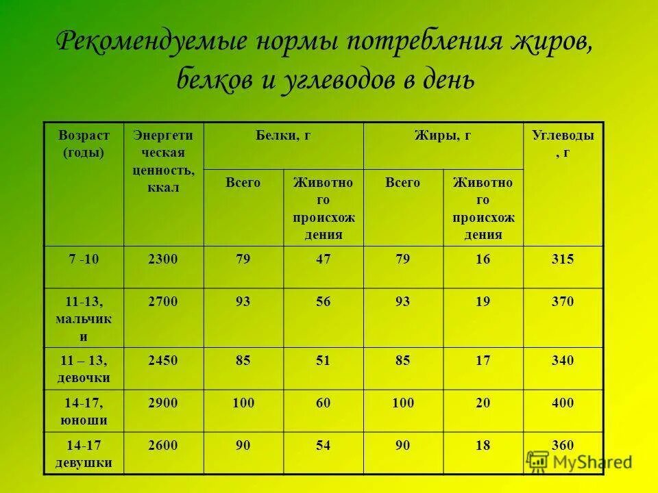 Сколько калорий нужно есть подростку. Суточная норма потребления белков жиров и углеводов. Норма белки жиры углеводы в день. Суточные нормы белков жиров и углеводов. Нормы потребления белков жиров и углеводов в сутки таблица для женщин.