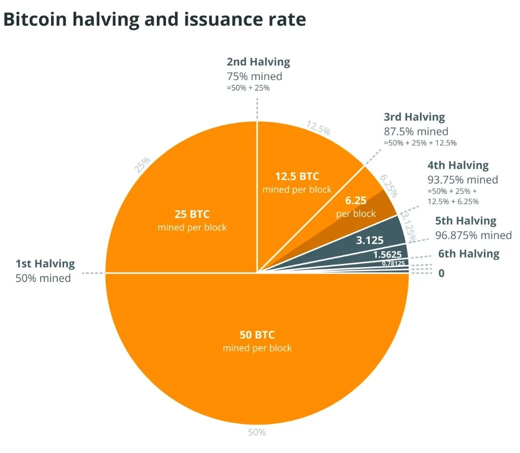 Halving bitcoin что это. Халвинг биткоина. Халвинг биткоина 2024. Следующий халвинг биткоина. Халвинг график.