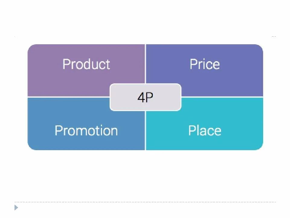 Модель маркетинг микс. Модель комплекса маркетинга 4p. Базовая модель маркетинг-микса «4р». Концепция маркетинг микс. Модель маркетинг микс 4р.