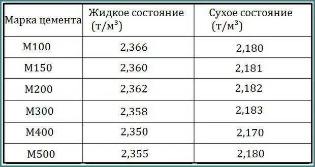 Вес Куба бетона м100. Масса Куба бетона м200. Вес Куба бетона м150. Масса 1м3 бетона равна кг. Сколько весит куб раствора