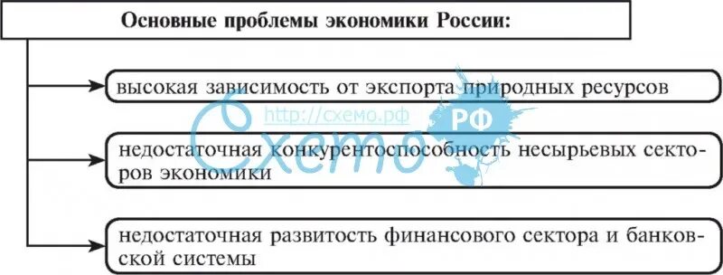 Проблемы экономического развития российской федерации. Проблемы экономики России. Главные проблемы экономики России. Основные проблемы экономики РФ. Основные проблемы России.